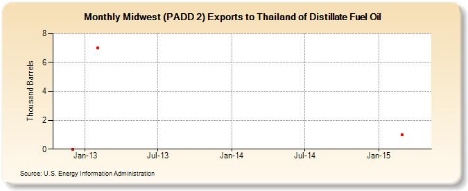 Midwest (PADD 2) Exports to Thailand of Distillate Fuel Oil (Thousand Barrels)