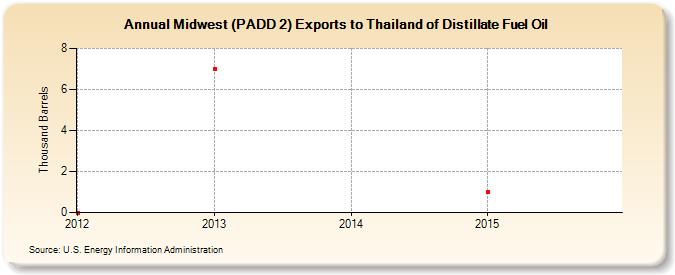 Midwest (PADD 2) Exports to Thailand of Distillate Fuel Oil (Thousand Barrels)