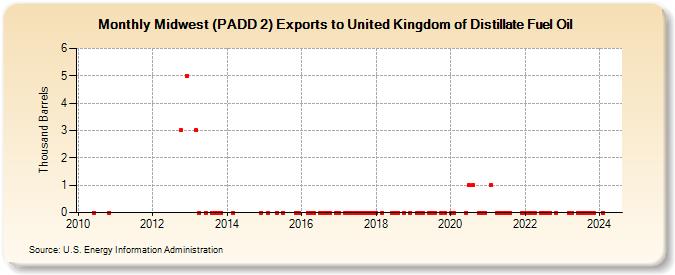 Midwest (PADD 2) Exports to United Kingdom of Distillate Fuel Oil (Thousand Barrels)