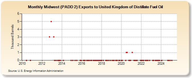 Midwest (PADD 2) Exports to United Kingdom of Distillate Fuel Oil (Thousand Barrels)