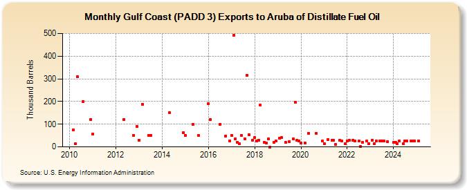 Gulf Coast (PADD 3) Exports to Aruba of Distillate Fuel Oil (Thousand Barrels)