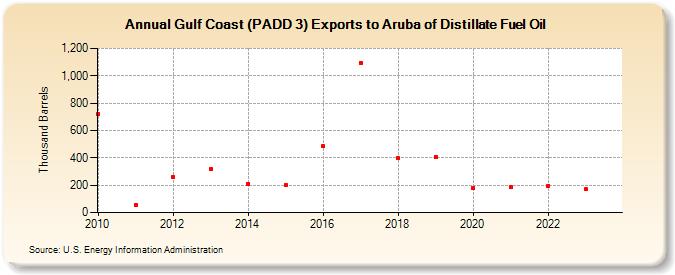 Gulf Coast (PADD 3) Exports to Aruba of Distillate Fuel Oil (Thousand Barrels)