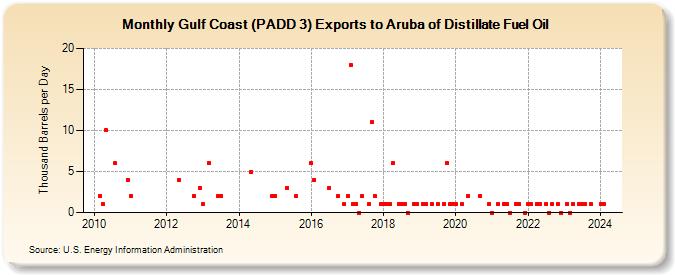 Gulf Coast (PADD 3) Exports to Aruba of Distillate Fuel Oil (Thousand Barrels per Day)