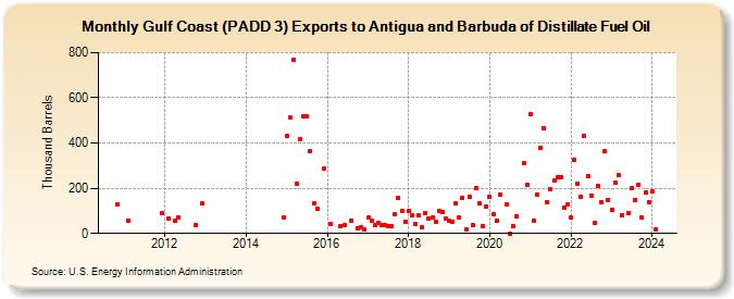 Gulf Coast (PADD 3) Exports to Antigua and Barbuda of Distillate Fuel Oil (Thousand Barrels)
