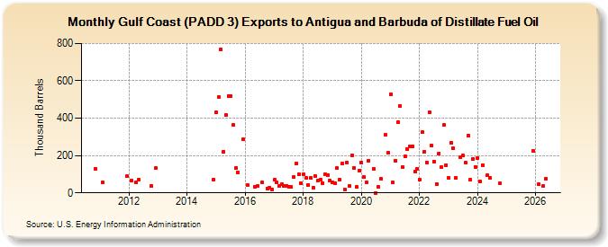 Gulf Coast (PADD 3) Exports to Antigua and Barbuda of Distillate Fuel Oil (Thousand Barrels)