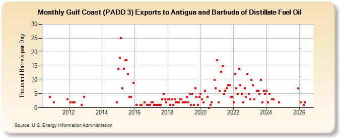 Gulf Coast (PADD 3) Exports to Antigua and Barbuda of Distillate Fuel Oil (Thousand Barrels per Day)