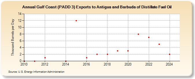 Gulf Coast (PADD 3) Exports to Antigua and Barbuda of Distillate Fuel Oil (Thousand Barrels per Day)