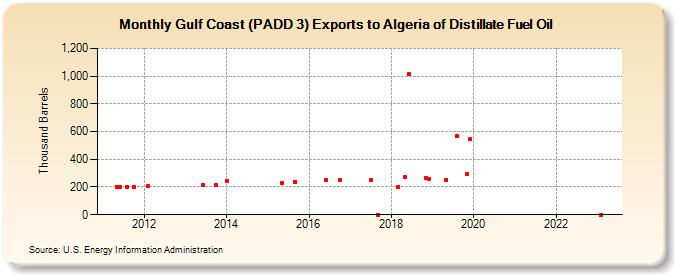 Gulf Coast (PADD 3) Exports to Algeria of Distillate Fuel Oil (Thousand Barrels)