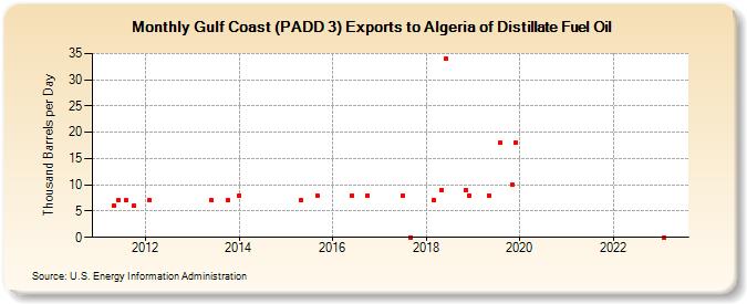 Gulf Coast (PADD 3) Exports to Algeria of Distillate Fuel Oil (Thousand Barrels per Day)