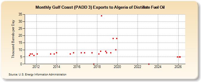Gulf Coast (PADD 3) Exports to Algeria of Distillate Fuel Oil (Thousand Barrels per Day)