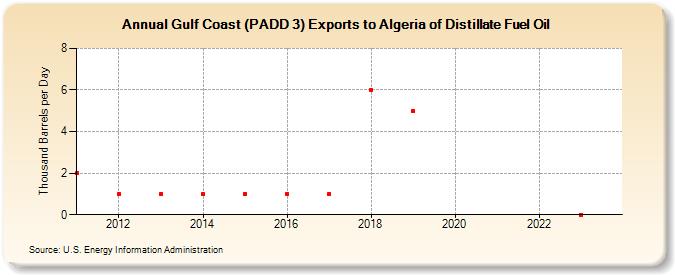 Gulf Coast (PADD 3) Exports to Algeria of Distillate Fuel Oil (Thousand Barrels per Day)