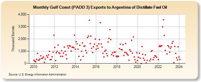 Gulf Coast (PADD 3) Exports to Argentina of Distillate Fuel Oil (Thousand Barrels)