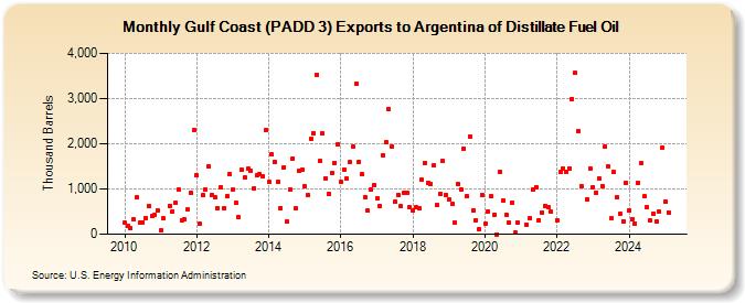 Gulf Coast (PADD 3) Exports to Argentina of Distillate Fuel Oil (Thousand Barrels)