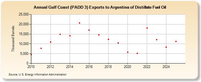 Gulf Coast (PADD 3) Exports to Argentina of Distillate Fuel Oil (Thousand Barrels)