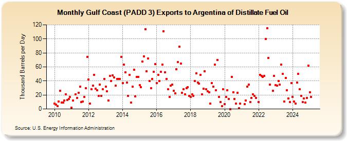 Gulf Coast (PADD 3) Exports to Argentina of Distillate Fuel Oil (Thousand Barrels per Day)