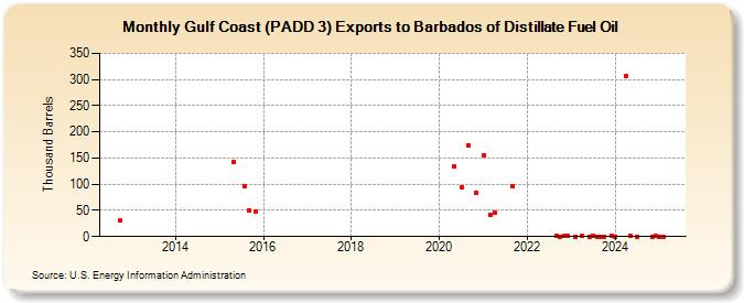 Gulf Coast (PADD 3) Exports to Barbados of Distillate Fuel Oil (Thousand Barrels)