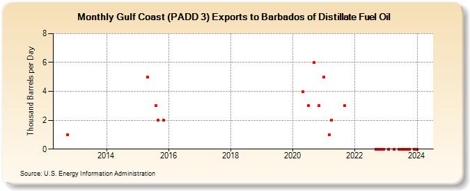 Gulf Coast (PADD 3) Exports to Barbados of Distillate Fuel Oil (Thousand Barrels per Day)