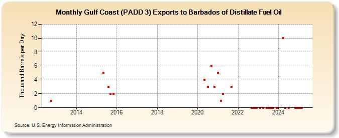 Gulf Coast (PADD 3) Exports to Barbados of Distillate Fuel Oil (Thousand Barrels per Day)