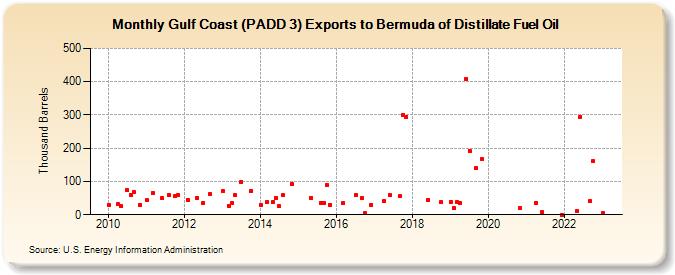 Gulf Coast (PADD 3) Exports to Bermuda of Distillate Fuel Oil (Thousand Barrels)
