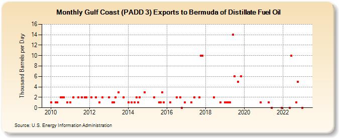 Gulf Coast (PADD 3) Exports to Bermuda of Distillate Fuel Oil (Thousand Barrels per Day)