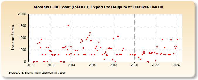 Gulf Coast (PADD 3) Exports to Belgium of Distillate Fuel Oil (Thousand Barrels)