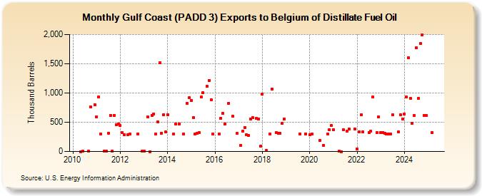 Gulf Coast (PADD 3) Exports to Belgium of Distillate Fuel Oil (Thousand Barrels)