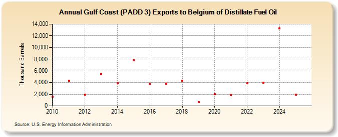 Gulf Coast (PADD 3) Exports to Belgium of Distillate Fuel Oil (Thousand Barrels)