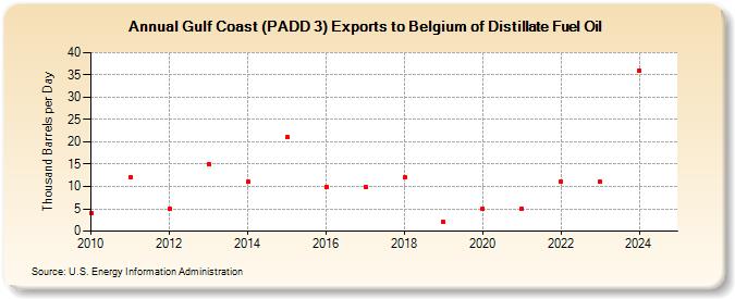 Gulf Coast (PADD 3) Exports to Belgium of Distillate Fuel Oil (Thousand Barrels per Day)