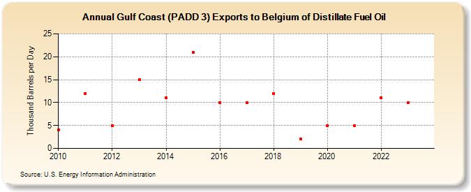 Gulf Coast (PADD 3) Exports to Belgium of Distillate Fuel Oil (Thousand Barrels per Day)
