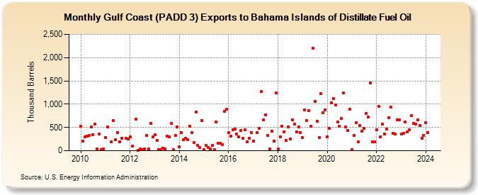 Gulf Coast (PADD 3) Exports to Bahama Islands of Distillate Fuel Oil (Thousand Barrels)