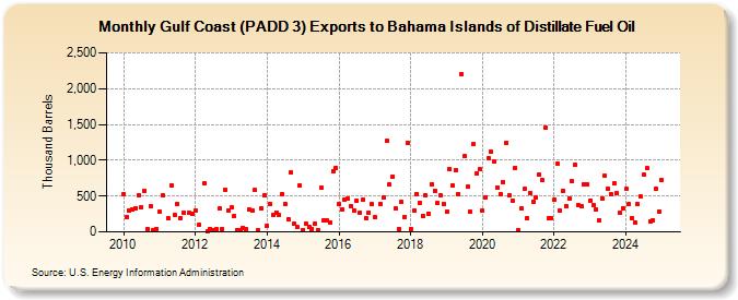 Gulf Coast (PADD 3) Exports to Bahama Islands of Distillate Fuel Oil (Thousand Barrels)