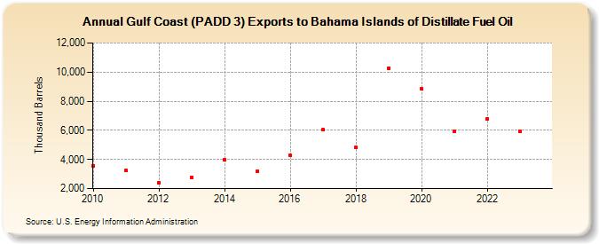 Gulf Coast (PADD 3) Exports to Bahama Islands of Distillate Fuel Oil (Thousand Barrels)