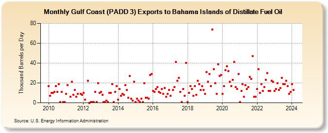 Gulf Coast (PADD 3) Exports to Bahama Islands of Distillate Fuel Oil (Thousand Barrels per Day)