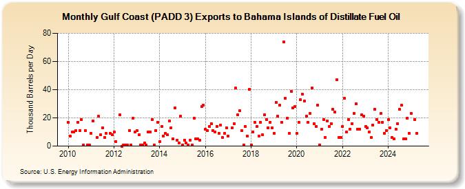 Gulf Coast (PADD 3) Exports to Bahama Islands of Distillate Fuel Oil (Thousand Barrels per Day)