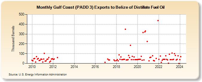 Gulf Coast (PADD 3) Exports to Belize of Distillate Fuel Oil (Thousand Barrels)