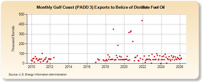 Gulf Coast (PADD 3) Exports to Belize of Distillate Fuel Oil (Thousand Barrels)