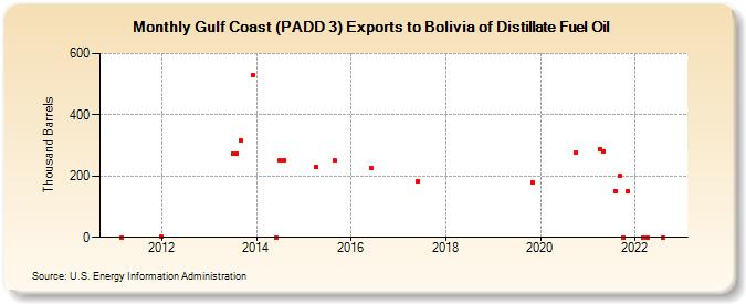 Gulf Coast (PADD 3) Exports to Bolivia of Distillate Fuel Oil (Thousand Barrels)