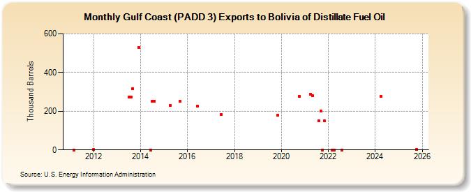 Gulf Coast (PADD 3) Exports to Bolivia of Distillate Fuel Oil (Thousand Barrels)