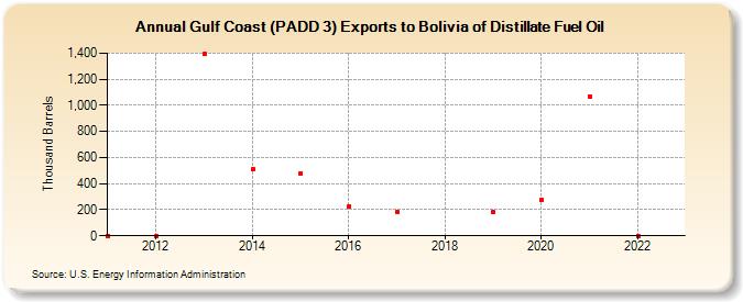 Gulf Coast (PADD 3) Exports to Bolivia of Distillate Fuel Oil (Thousand Barrels)