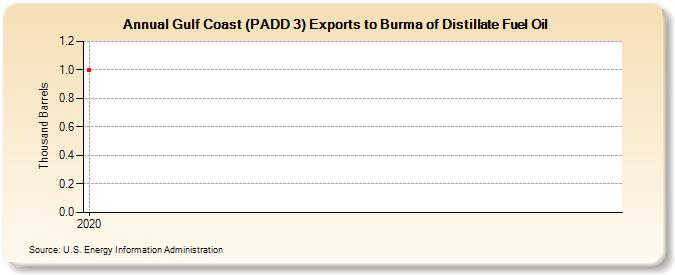 Gulf Coast (PADD 3) Exports to Burma of Distillate Fuel Oil (Thousand Barrels)