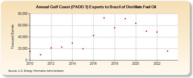 Gulf Coast (PADD 3) Exports to Brazil of Distillate Fuel Oil (Thousand Barrels)