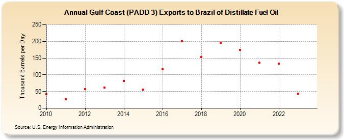 Gulf Coast (PADD 3) Exports to Brazil of Distillate Fuel Oil (Thousand Barrels per Day)