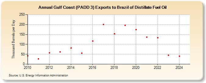 Gulf Coast (PADD 3) Exports to Brazil of Distillate Fuel Oil (Thousand Barrels per Day)