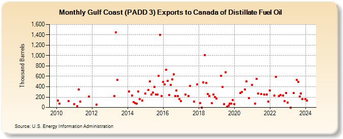 Gulf Coast (PADD 3) Exports to Canada of Distillate Fuel Oil (Thousand Barrels)