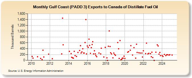 Gulf Coast (PADD 3) Exports to Canada of Distillate Fuel Oil (Thousand Barrels)