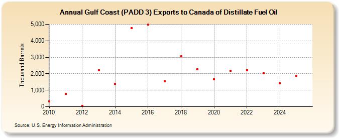 Gulf Coast (PADD 3) Exports to Canada of Distillate Fuel Oil (Thousand Barrels)