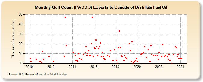 Gulf Coast (PADD 3) Exports to Canada of Distillate Fuel Oil (Thousand Barrels per Day)