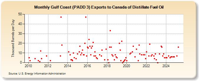 Gulf Coast (PADD 3) Exports to Canada of Distillate Fuel Oil (Thousand Barrels per Day)