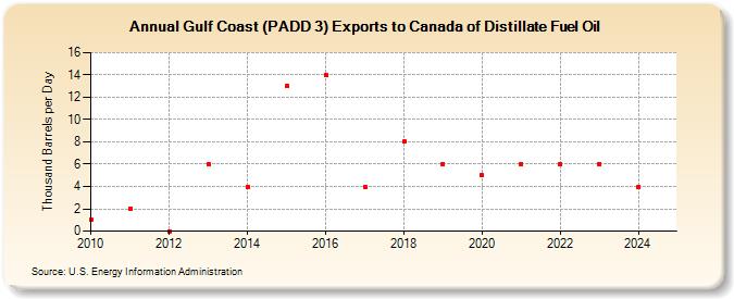 Gulf Coast (PADD 3) Exports to Canada of Distillate Fuel Oil (Thousand Barrels per Day)