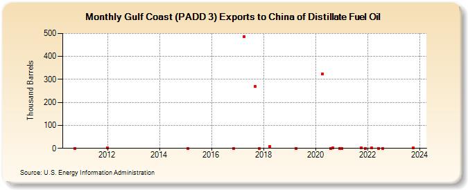 Gulf Coast (PADD 3) Exports to China of Distillate Fuel Oil (Thousand Barrels)